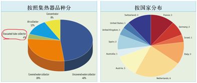 全球太阳能供暖和工农业供热发展现状与前景探析