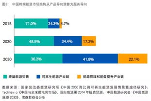 十年后新能源企业市场份额将超越传统企业 能源业的颠覆性变革