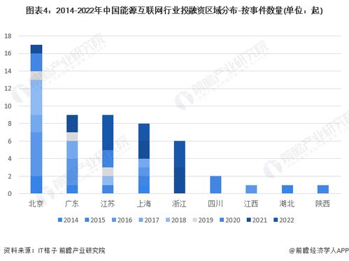 启示2023 中国能源互联网行业投融资及兼并重组深度解析