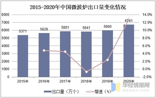 2020年微波炉行业发展现状及趋势,产品更加节能环保 图